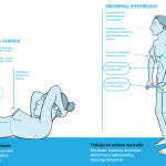 ¿En qué consisten los abdominales hipopresivos o abdominales al revés según el concepto de Caufriez?